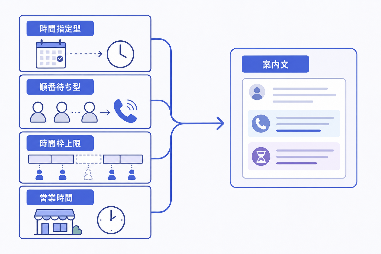 2. 時間指定と順番待ちを区別する