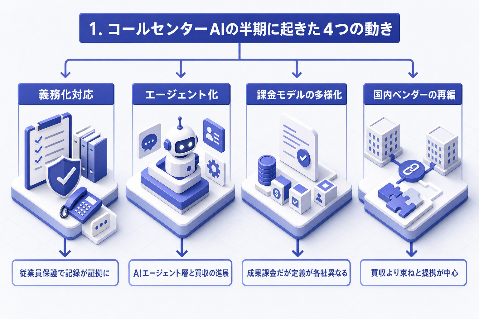 1. コールセンターAIの半期に起きた4つの動き