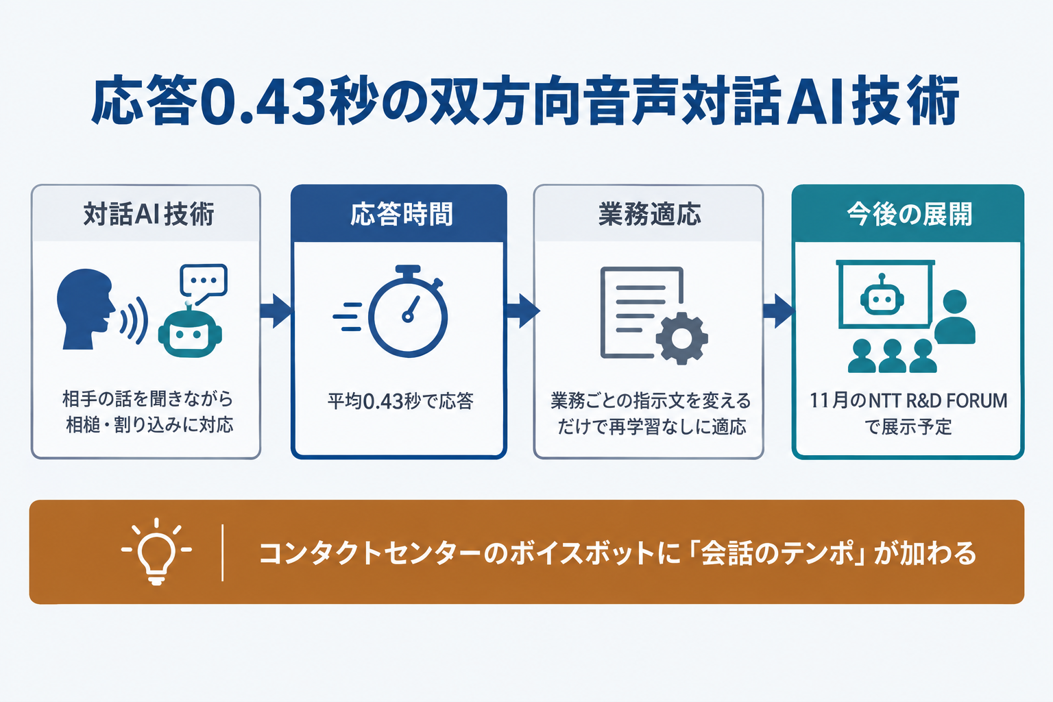 NTT、応答0.43秒の双方向音声対話AI技術を発表