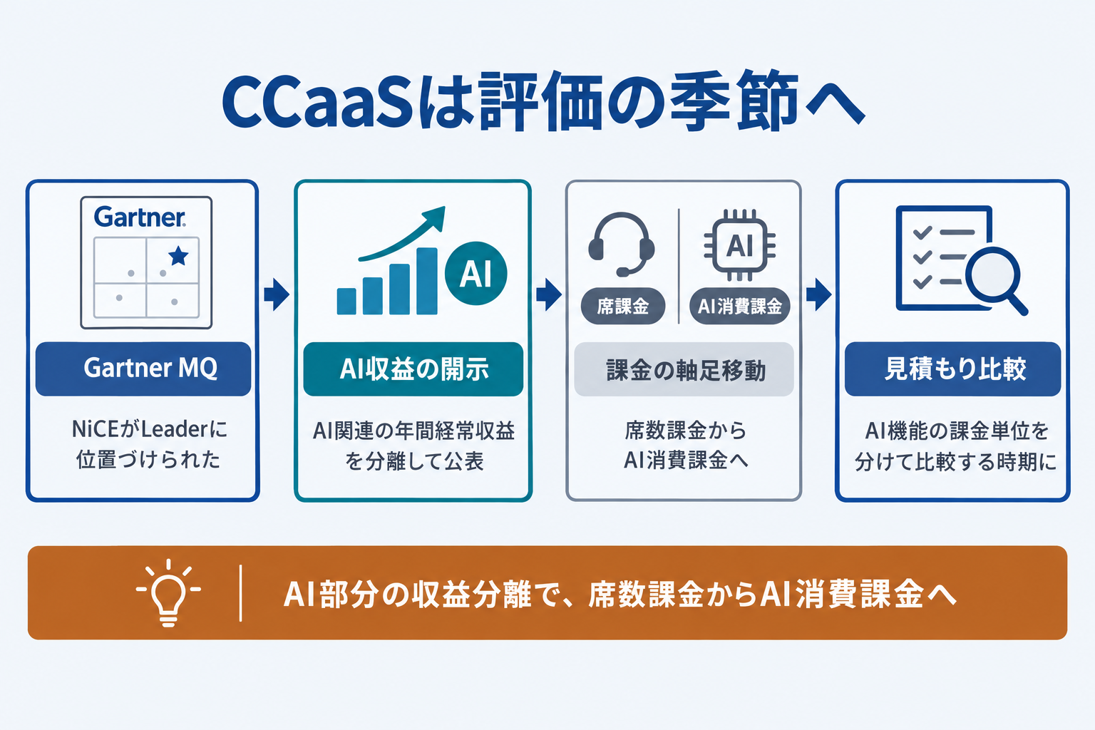 CCaaSは評価の季節へ NiCEがGartner MQでリーダー、AI収益を分離開示
