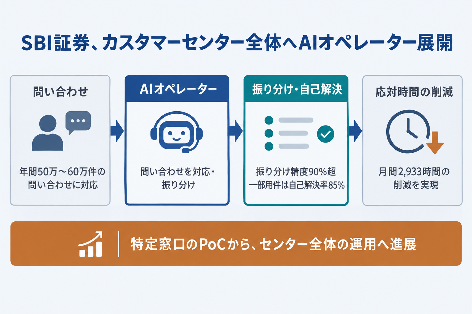 SBI証券、カスタマーセンター全体へAIオペレーター展開 月間2,933時間の削減と発表