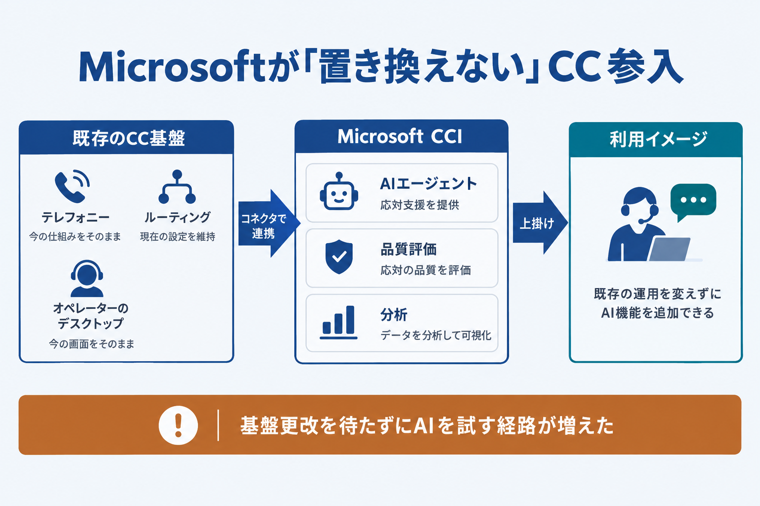 Microsoftが「置き換えない」CC参入 Contact Center Intelligenceを公開プレビュー
