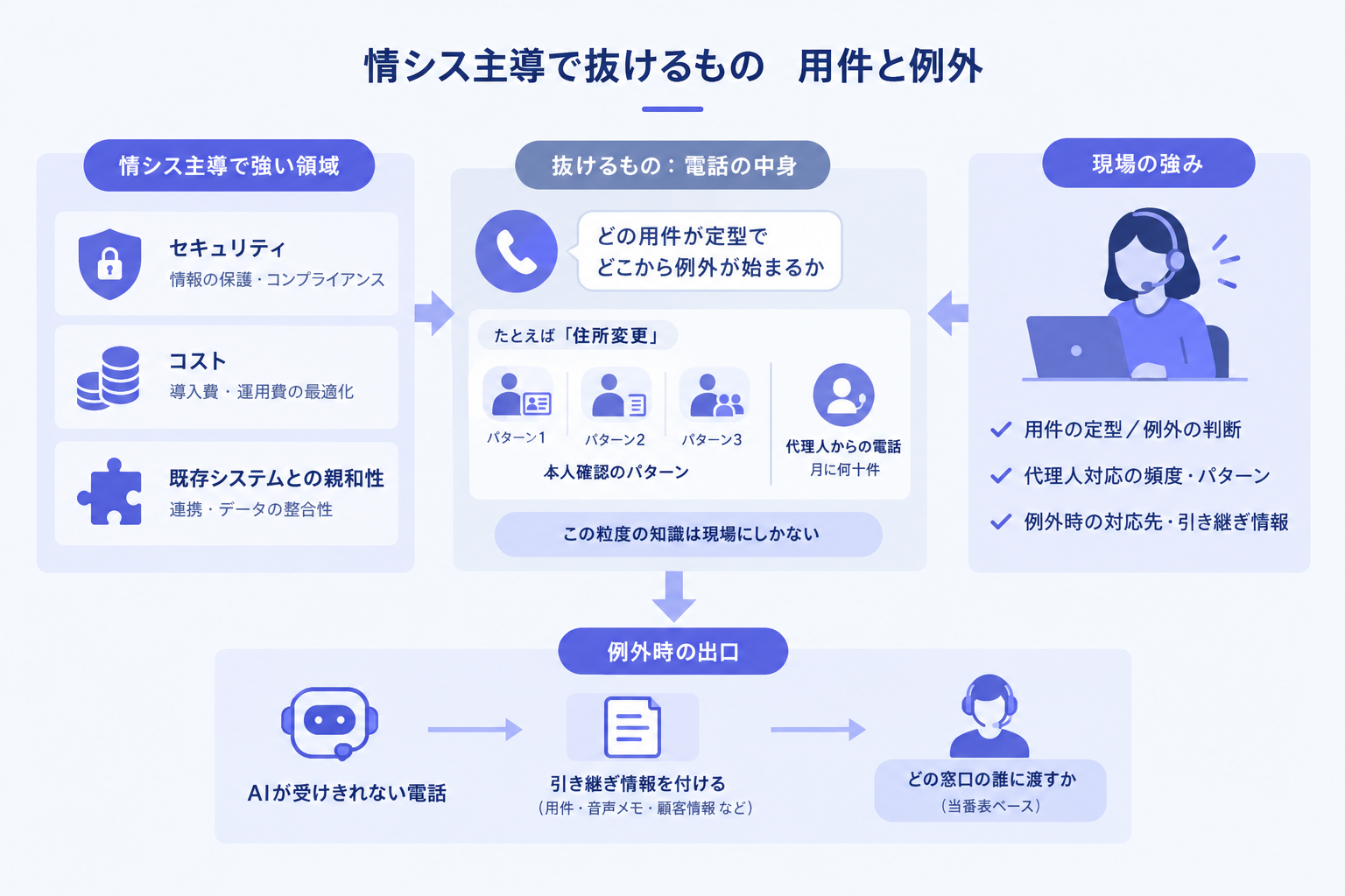 情シス主導で抜けるもの 用件と例外