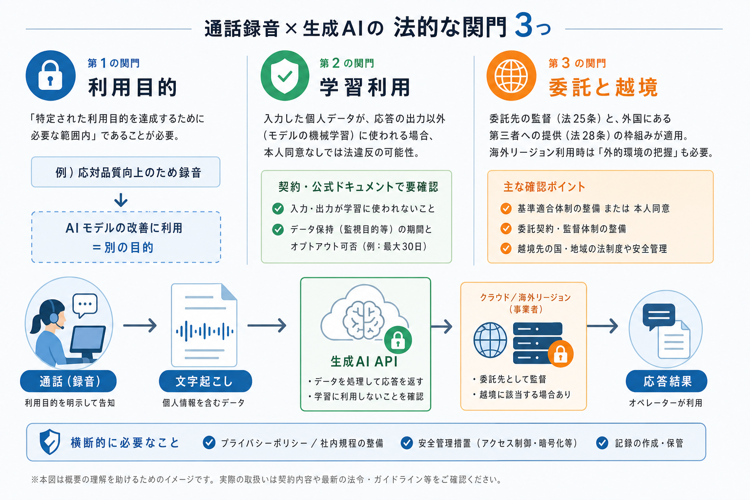 2. 法的な関門は3つ ー 利用目的・学習利用・委託と越境