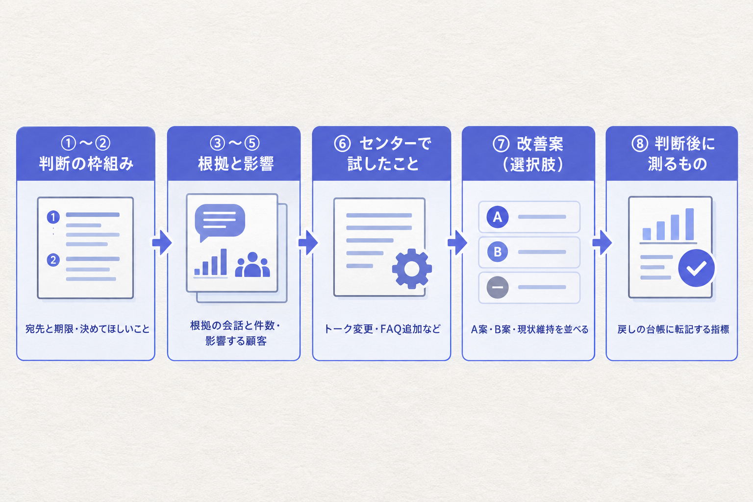 2. 根拠の会話・影響する顧客・改善案を一枚にする