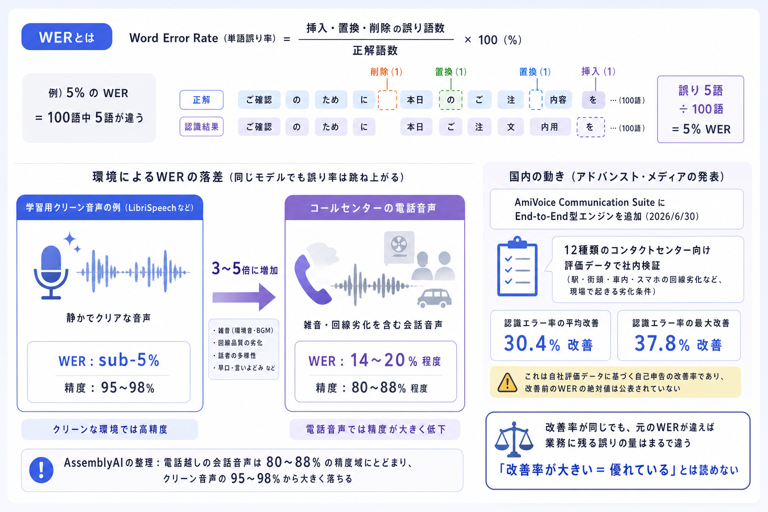 1. コールセンターの電話音声でWERはどこまで崩れるのか ー 公称値と現場の落差