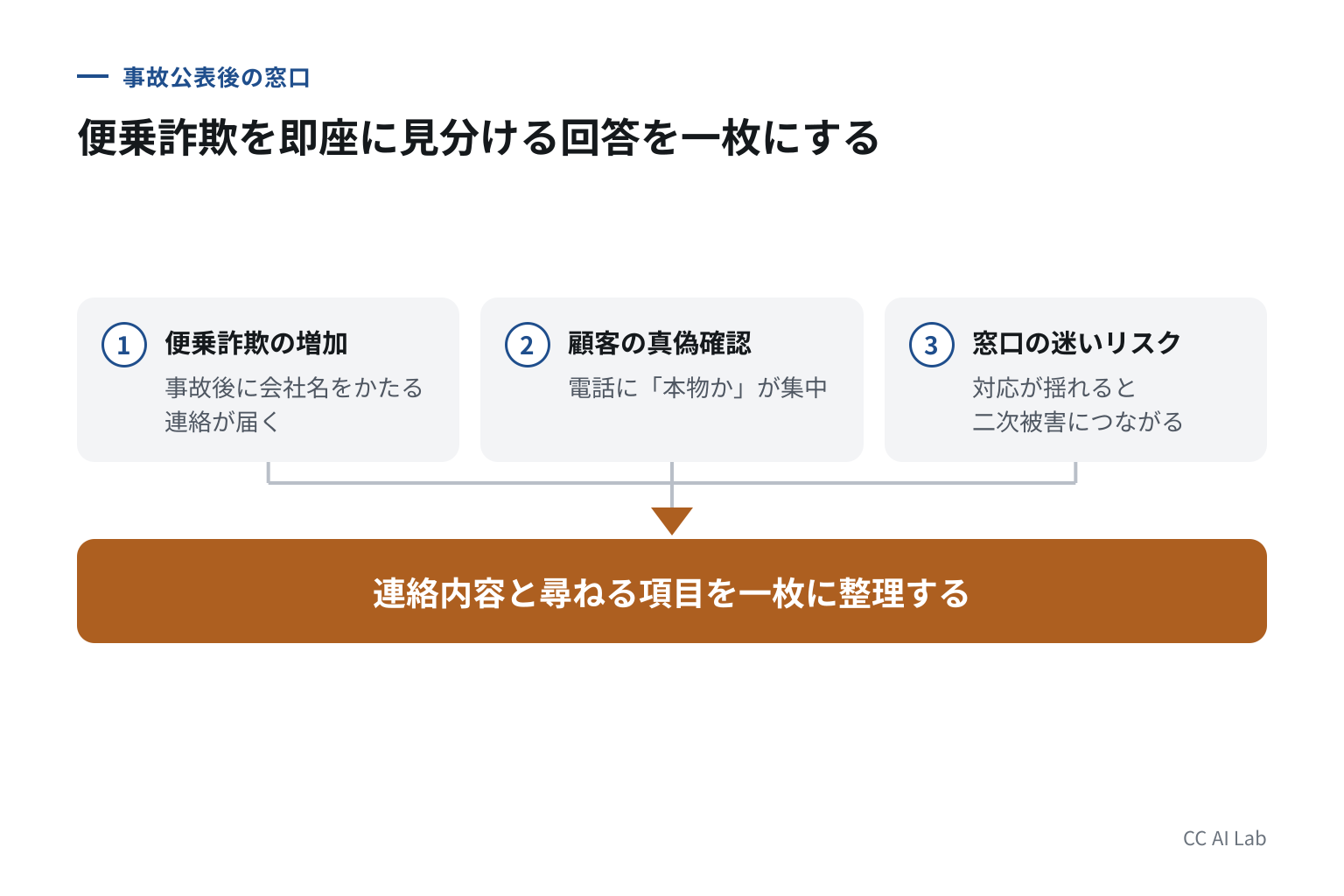 4. 事故を公表した会社の窓口に、何が来るか