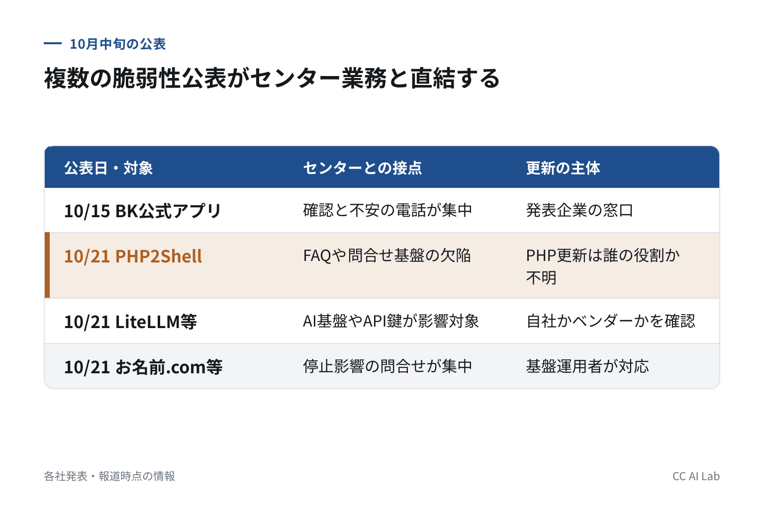 1. 4日間に公表されたことと、センターとの接点