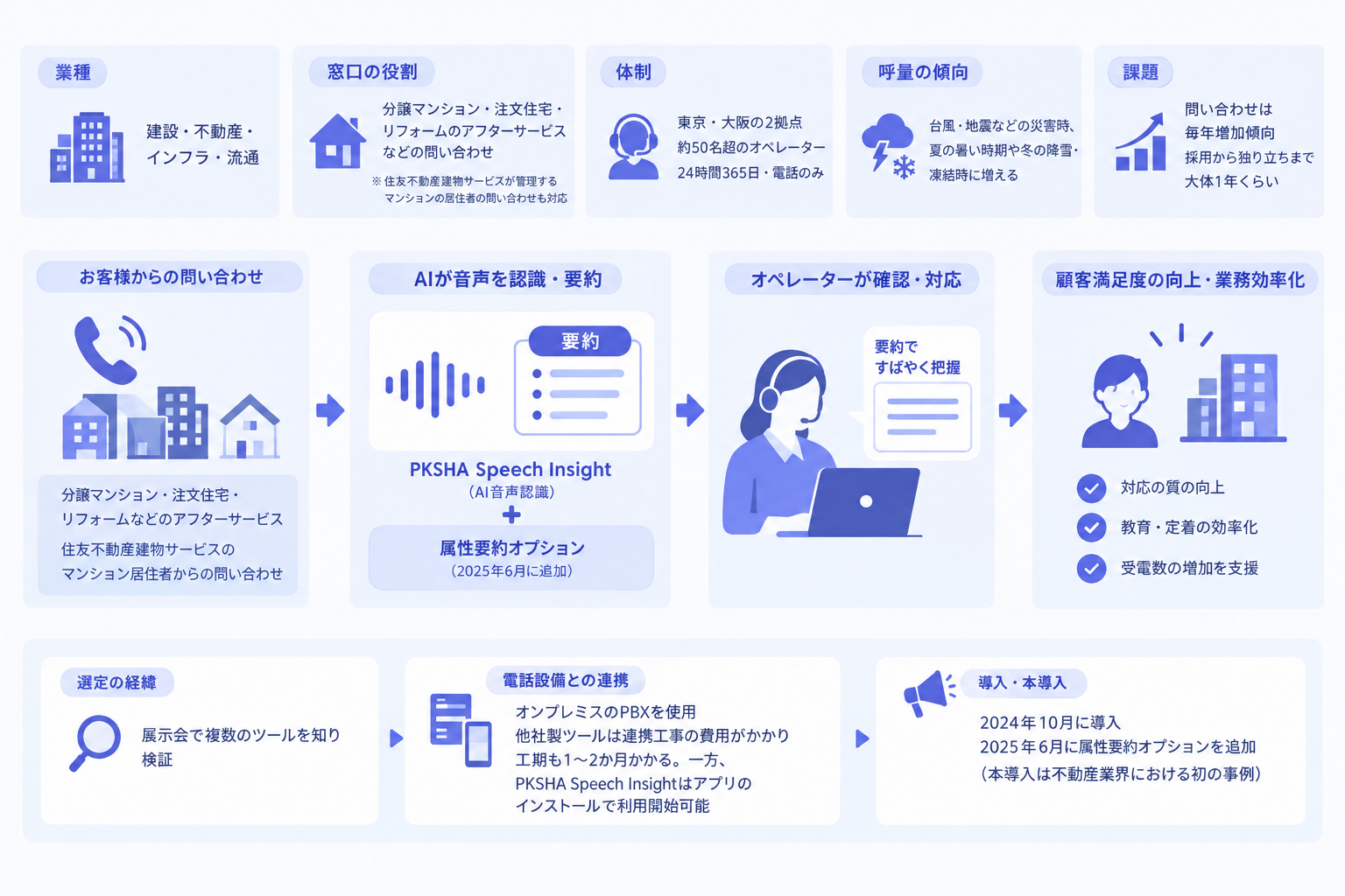 1. 事例の概要