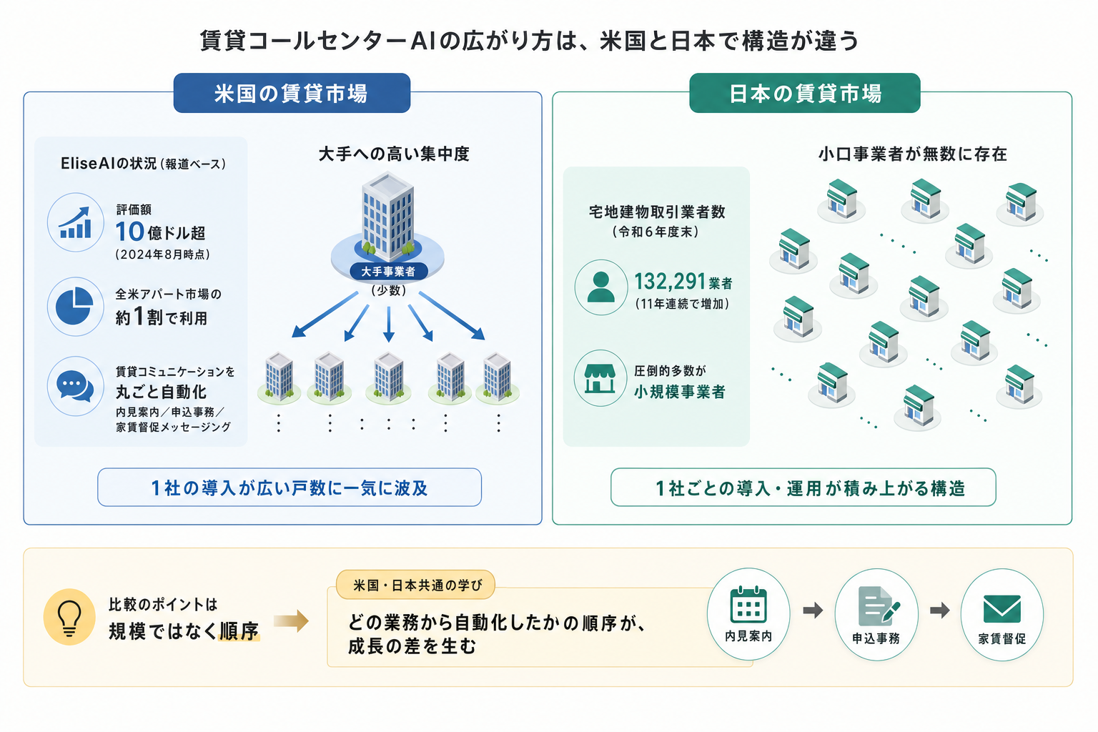 1. 賃貸の定型業務は、コールセンターAIの一大市場になった