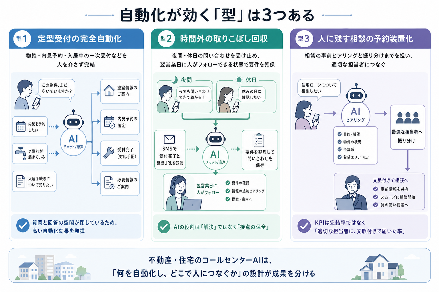 3. 自動化が効く「型」は3つある