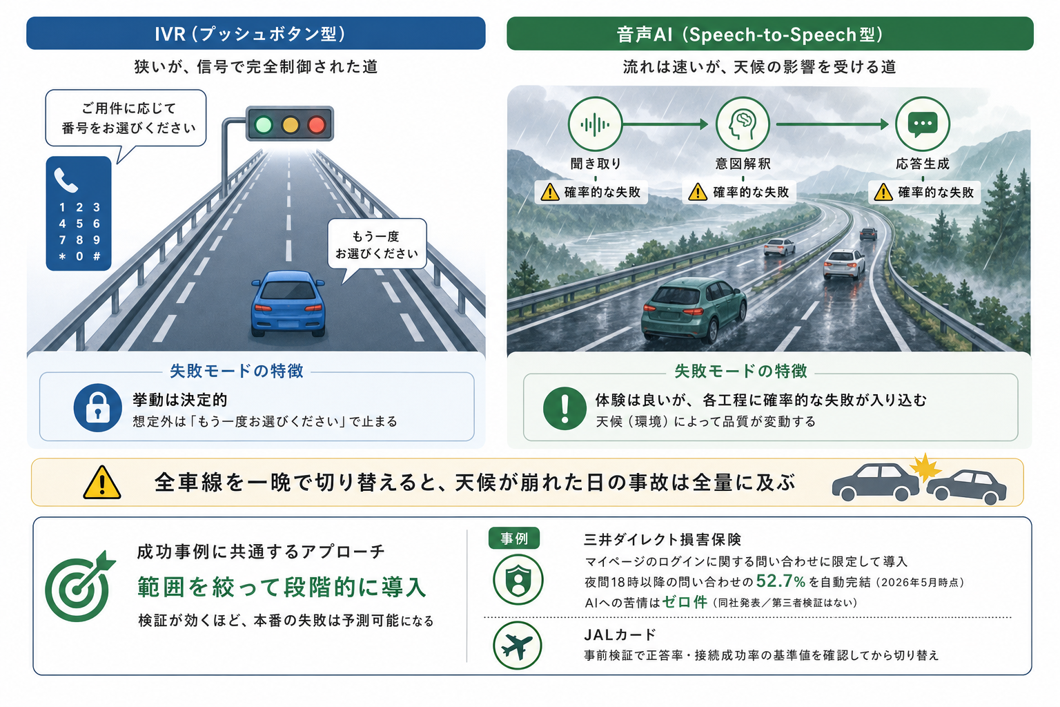 なぜ「一括置換」は失敗しやすいのか