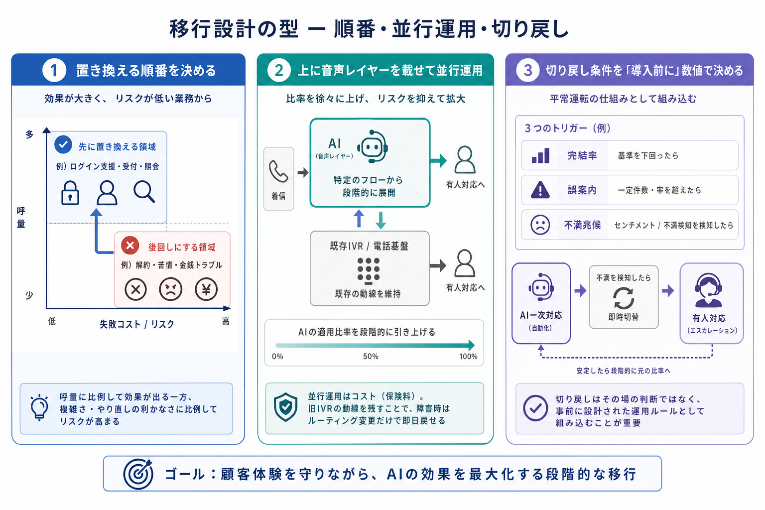 移行設計の型 ー 順番・並行運用・切り戻し
