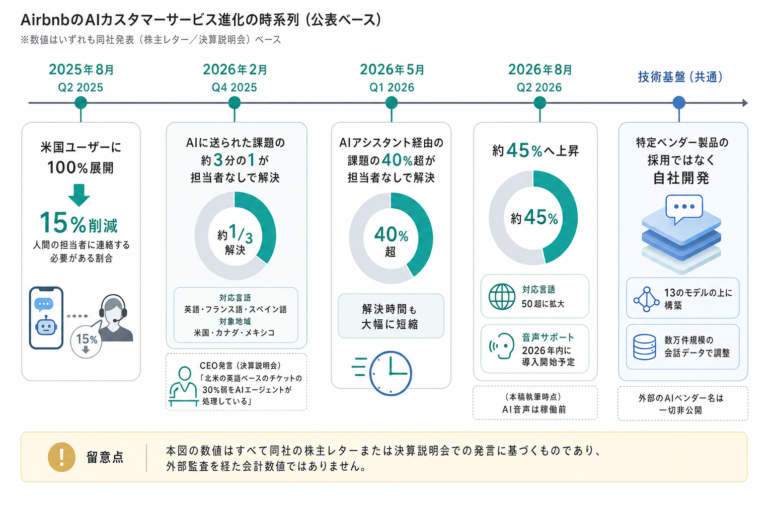 1. 開示の時系列 ー 5四半期で何が公表されたか