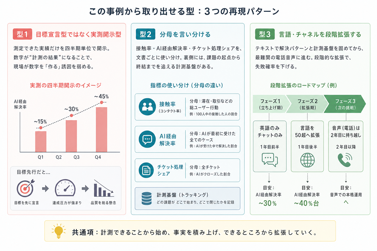 3. この事例から取り出せる型