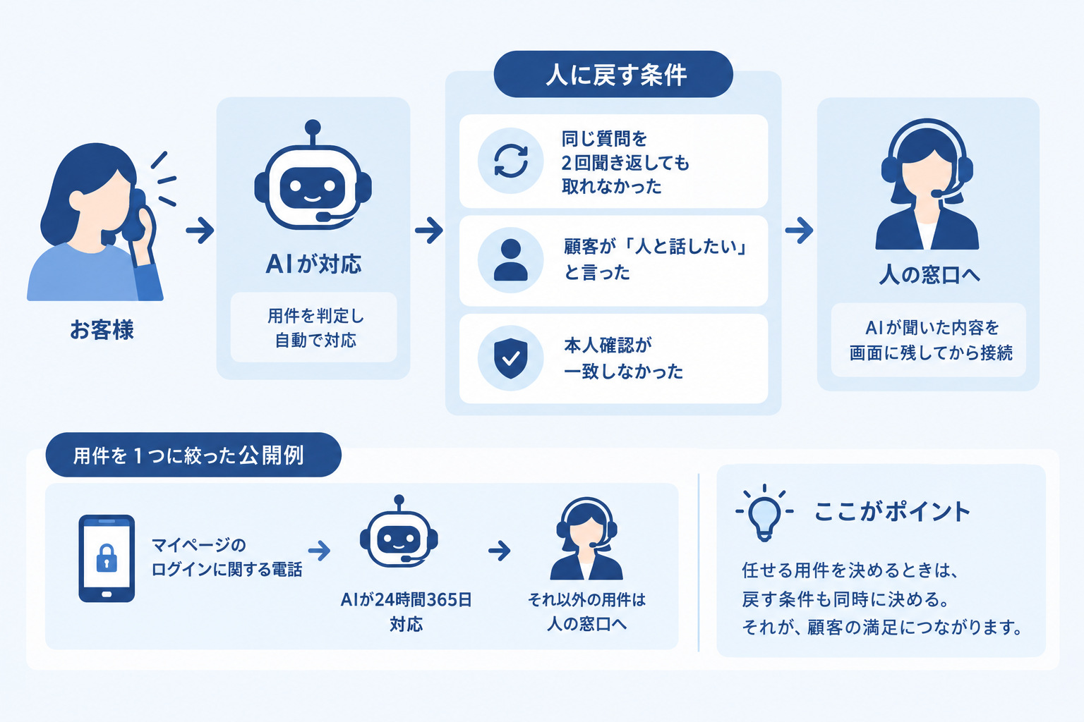 任せた電話を人に戻す条件を決める