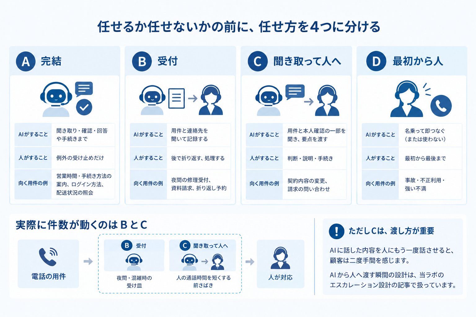 任せるか任せないかの前に、任せ方を4つに分ける