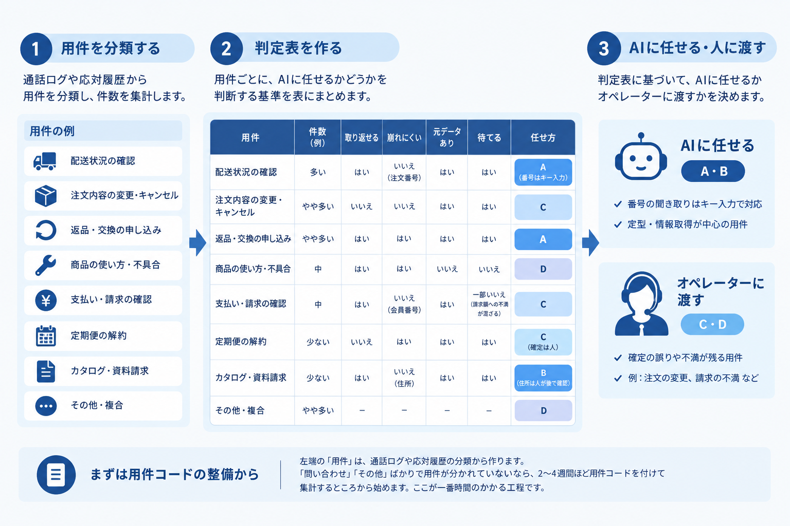 用件別の判定表を作る