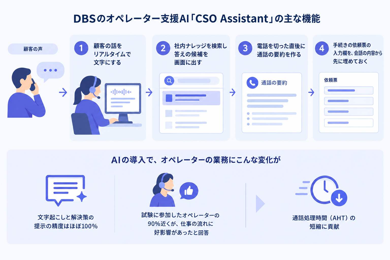 DBSのオペレーター支援AIは何をするのか
