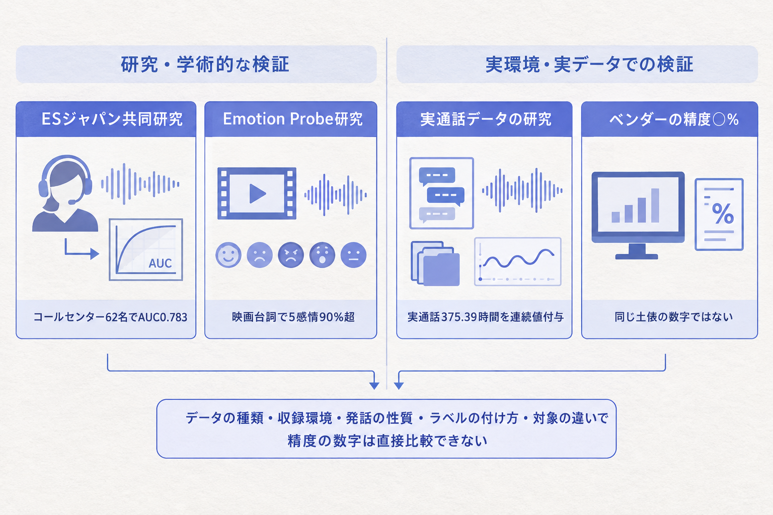 音声感情分析の精度は、どんなデータで測られたかで大きく変わる