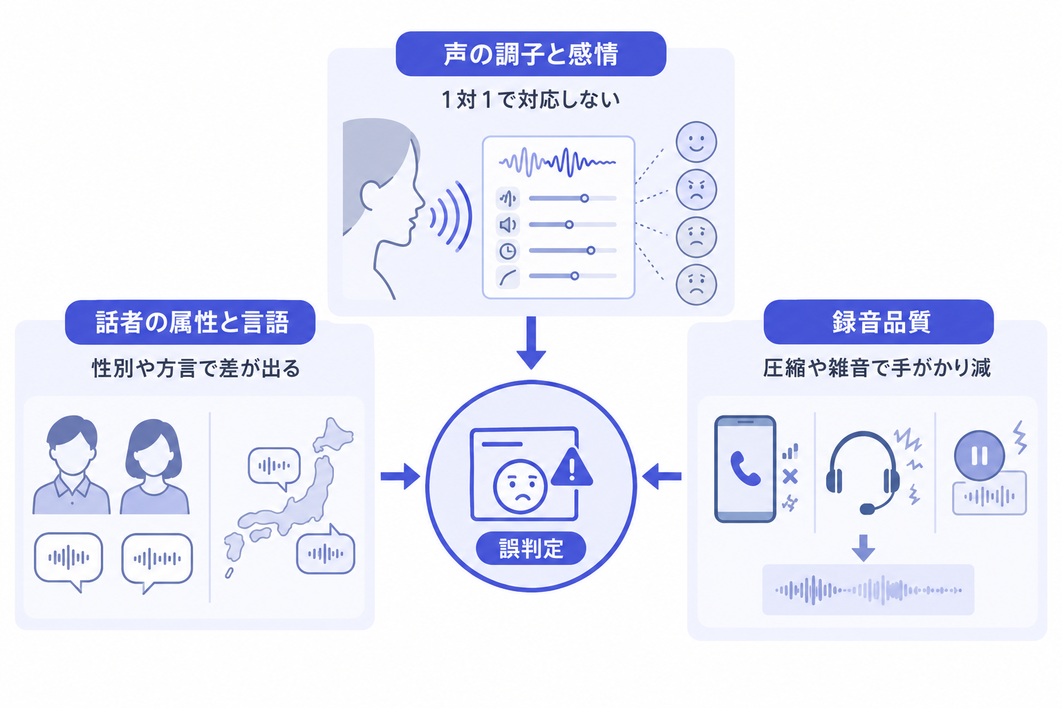 判定がずれる3つの理由
