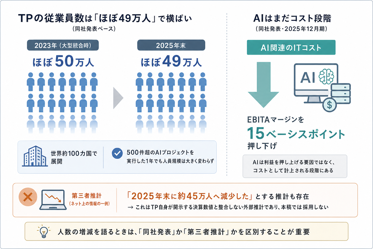 1. 「AIで人が減る」を裏付けない決算の数字