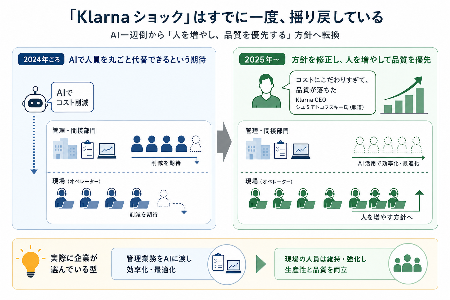 3. 「Klarnaショック」自体がすでに一度、揺り戻している