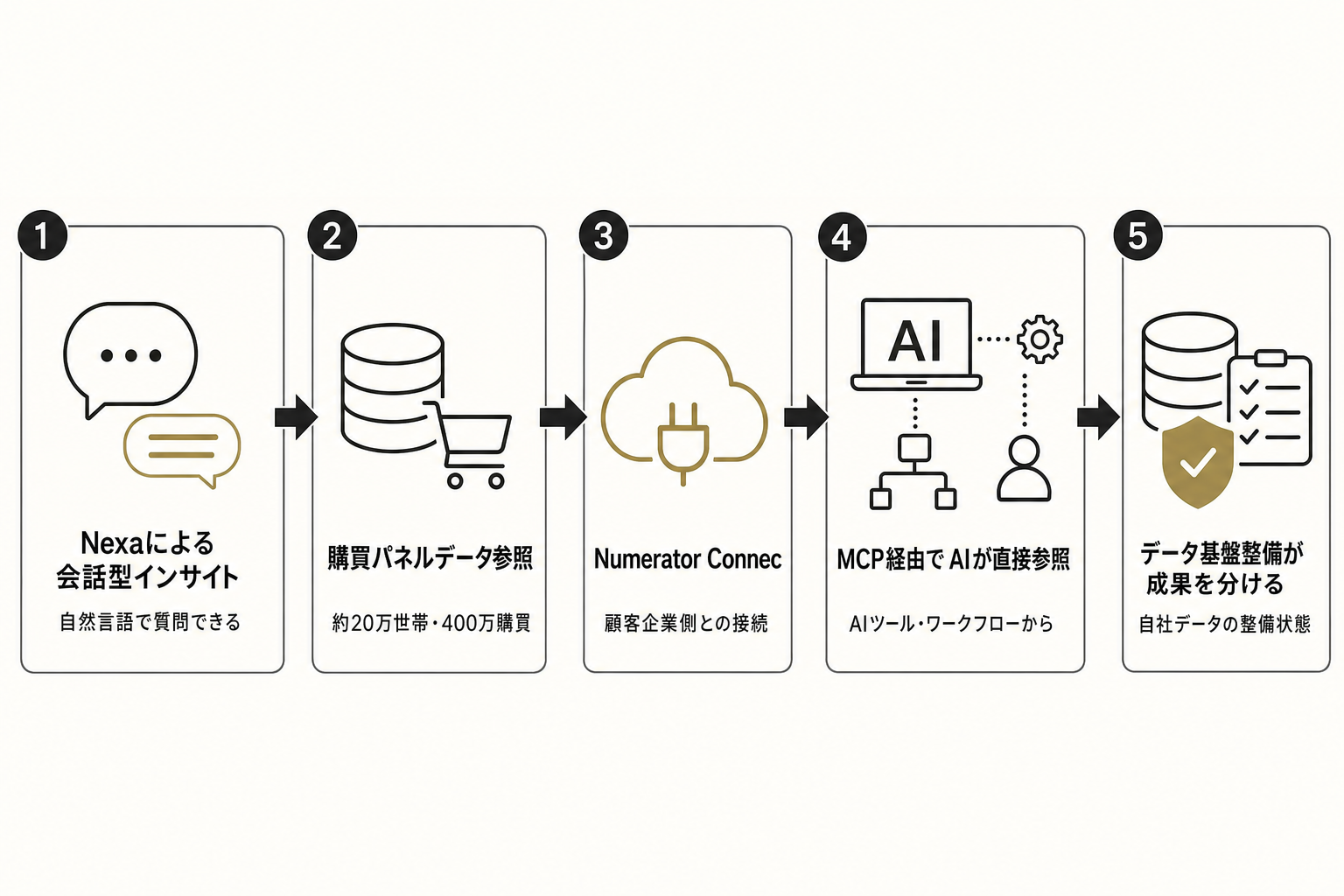 Numerator、会話型インサイト「Nexa」とMCP連携を提供開始