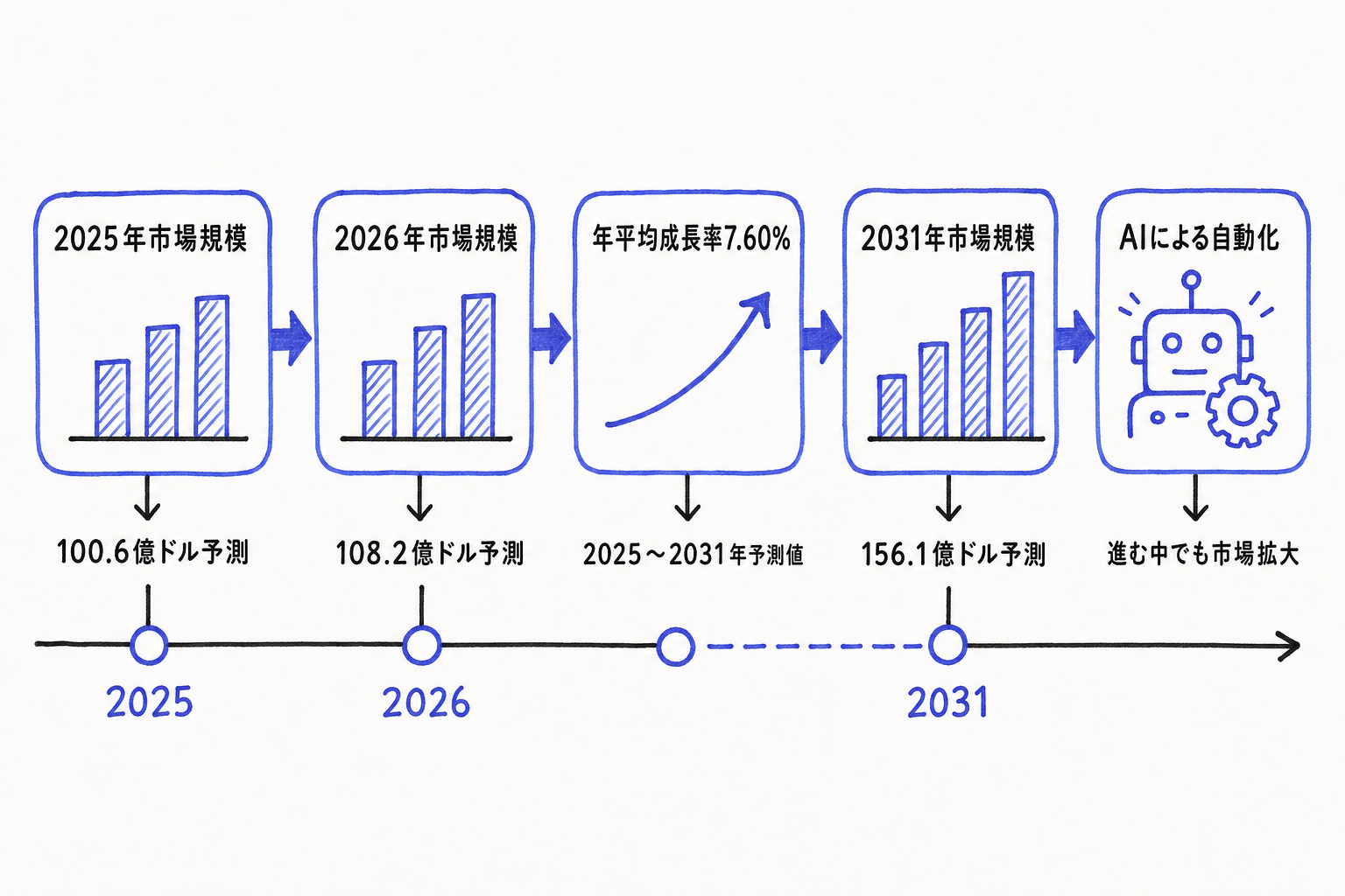 米国テクニカルサポートサービス市場、2031年に156.1億ドルへ拡大予測