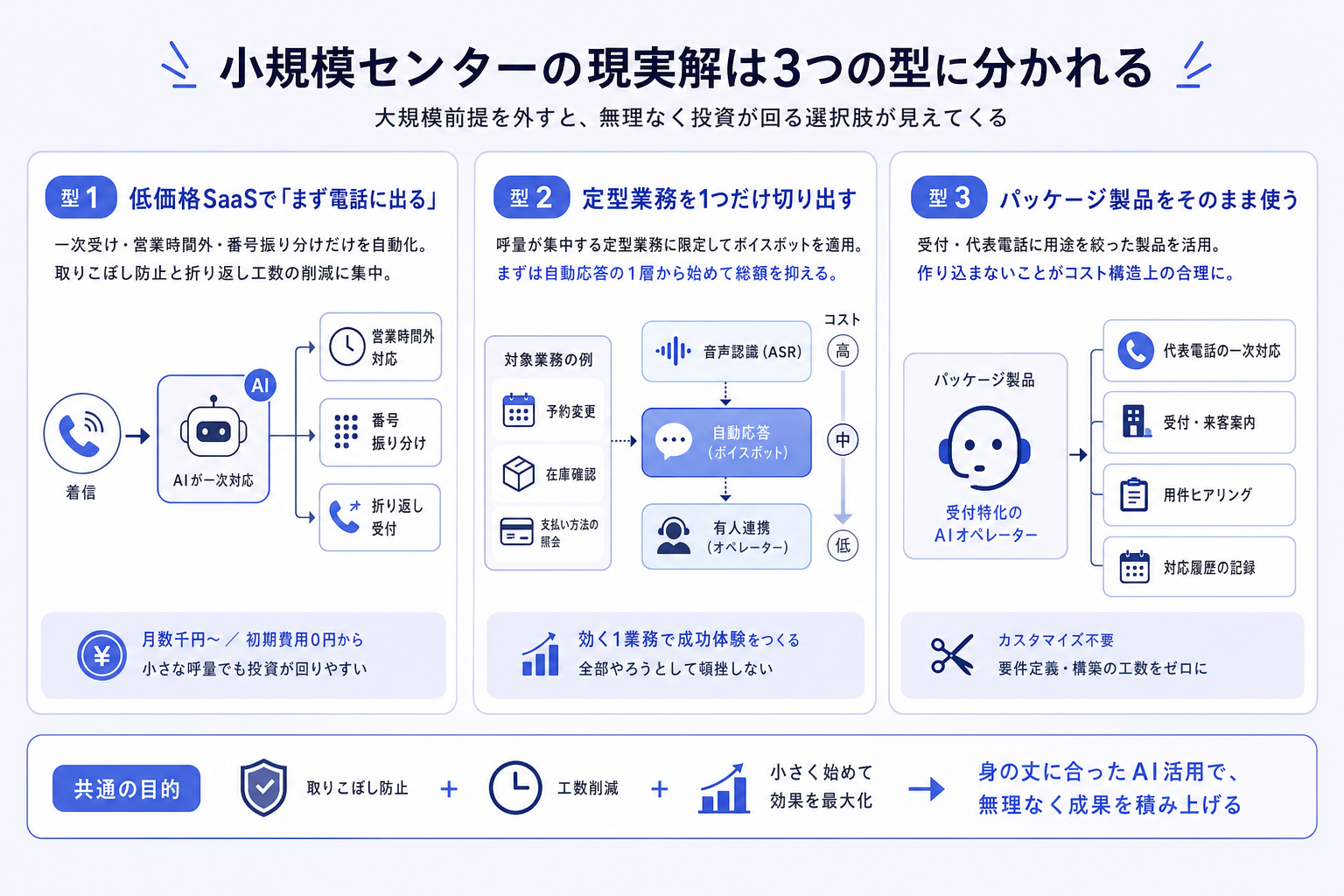 小規模センターの現実解は3つの型に分かれる