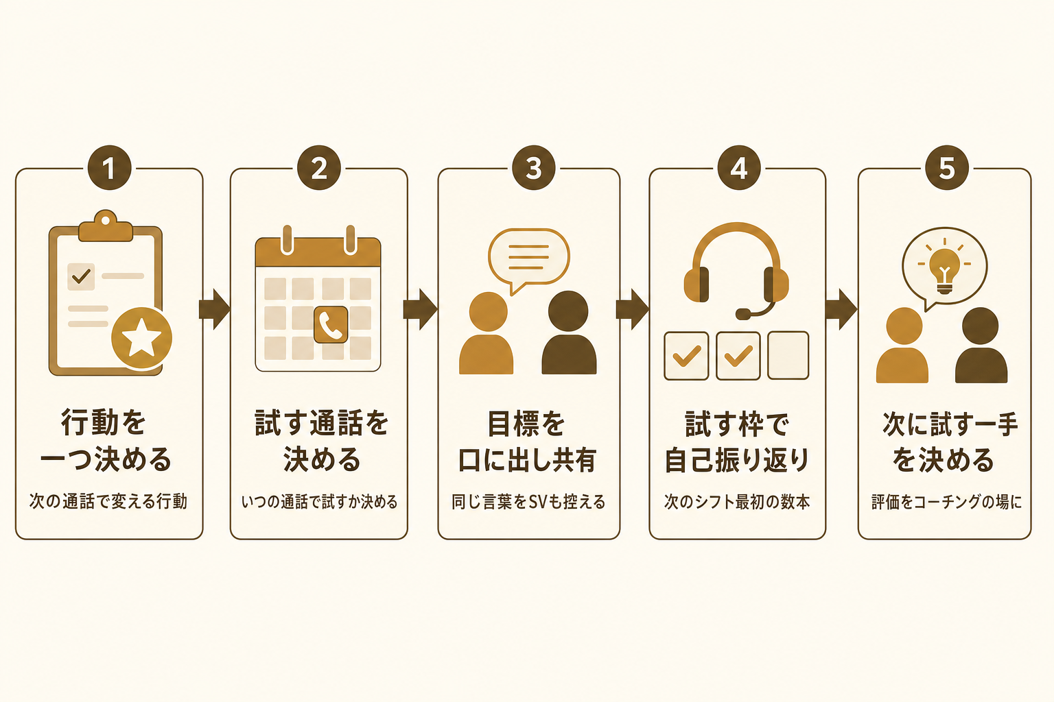 次の通話で試す機会を決める