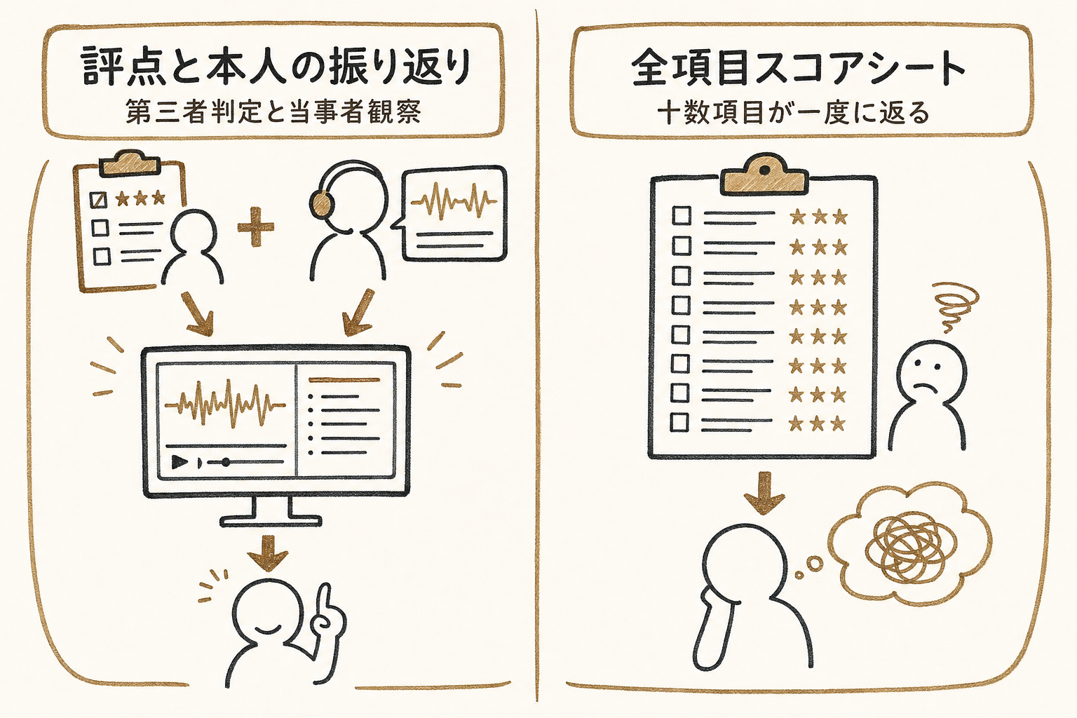 評価と本人の振り返りを分ける（コールセンターのモニタリングを指導につなぐ起点）