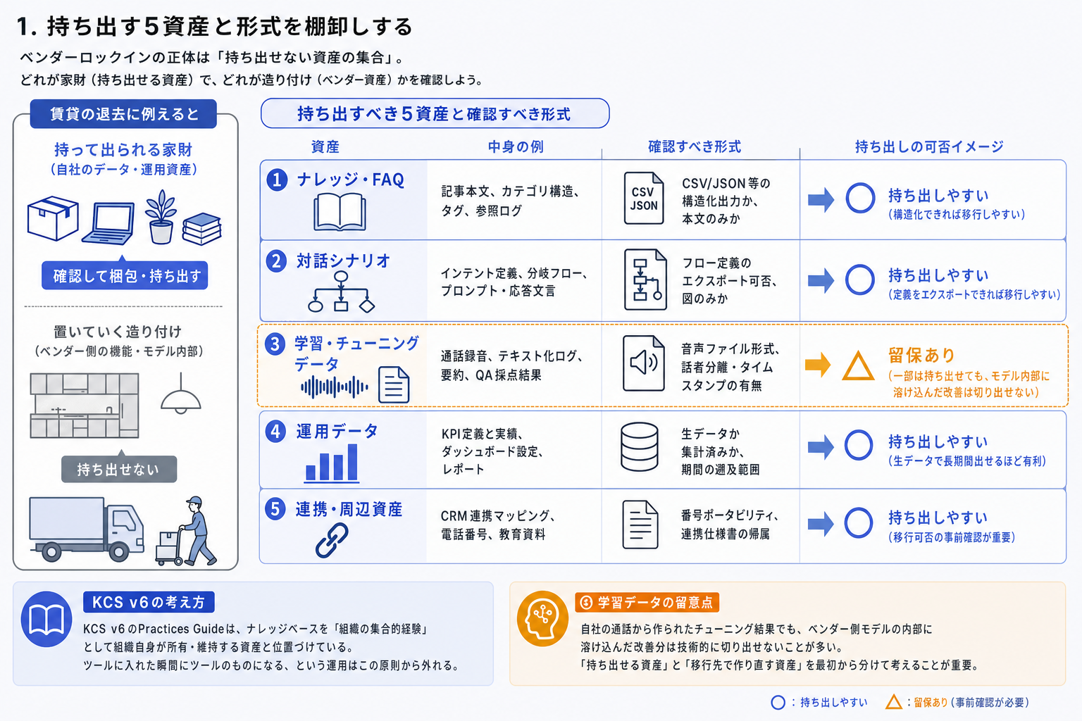 1. 持ち出す5資産と形式を棚卸しする