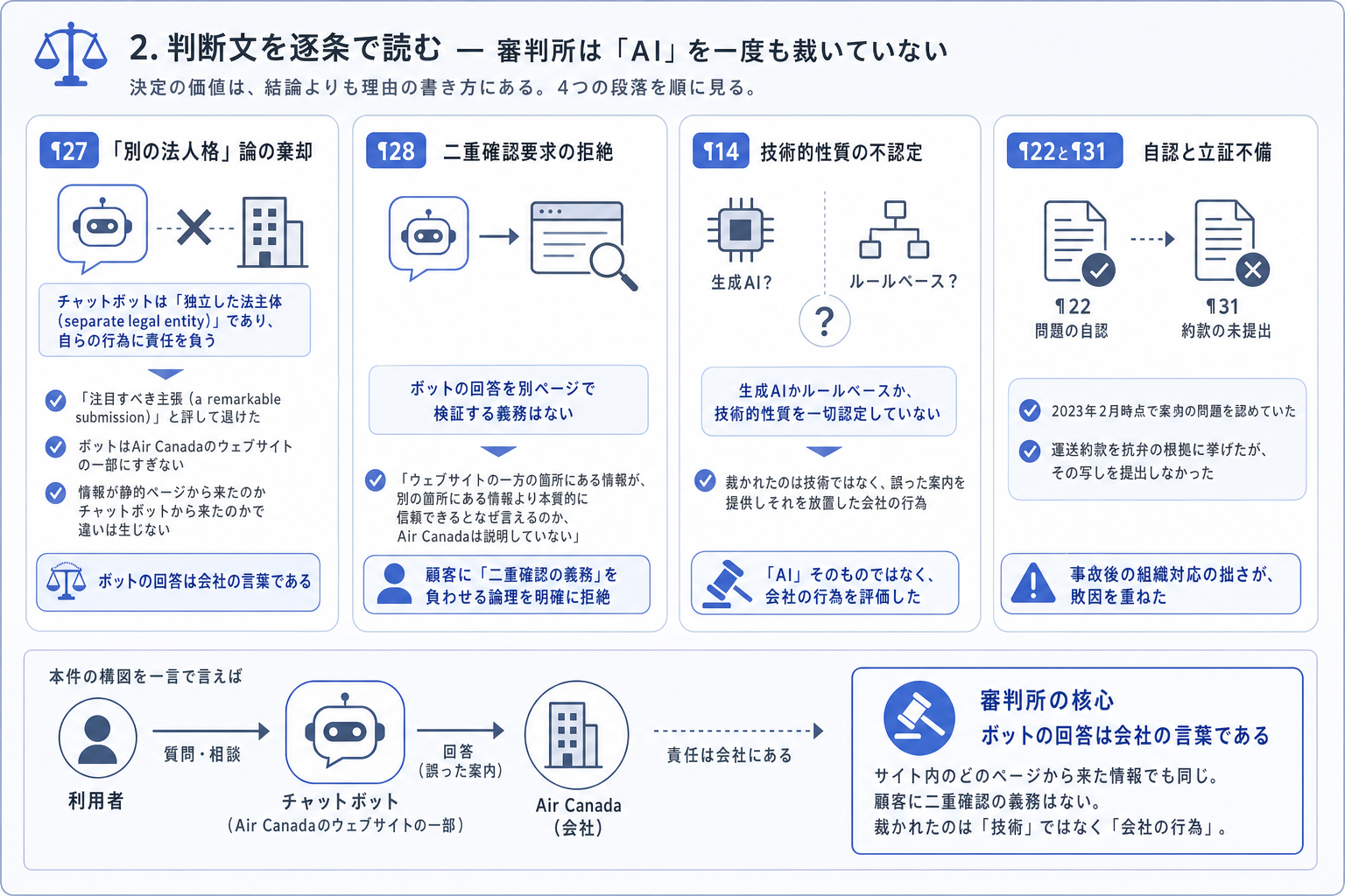 2. 判断文を逐条で読む ー 審判所は「AI」を一度も裁いていない