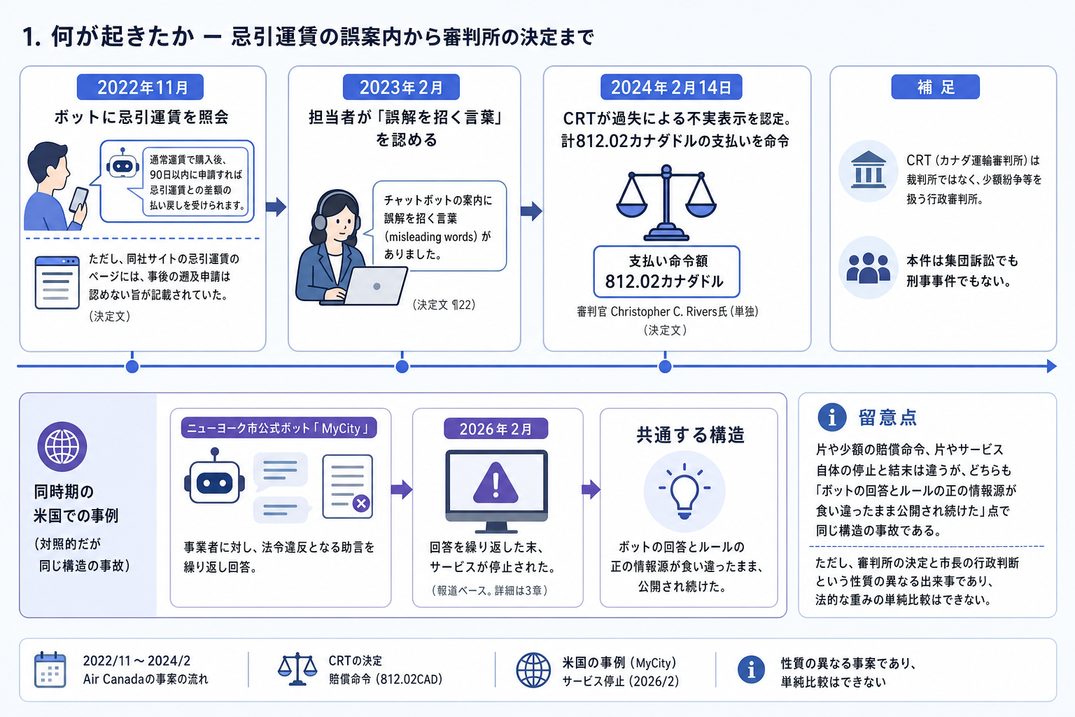 1. 何が起きたか ー 忌引運賃の誤案内から審判所の決定まで