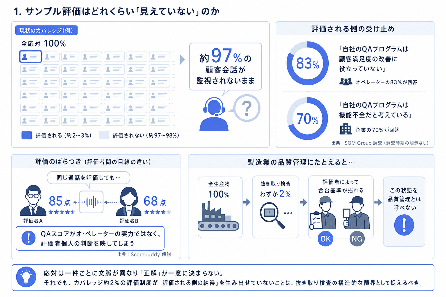 1. サンプル評価はどれくらい「見えていない」のか
