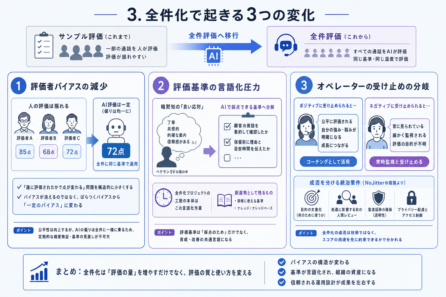3. 全件化で起きる3つの変化