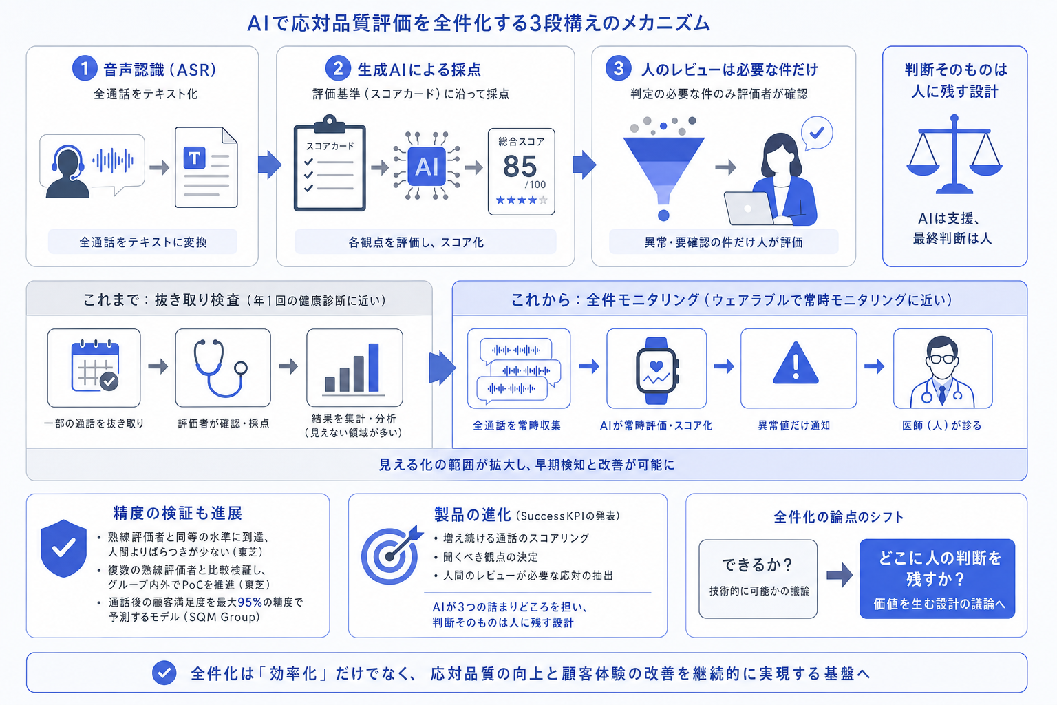 2. なぜ今、全件化できるのか