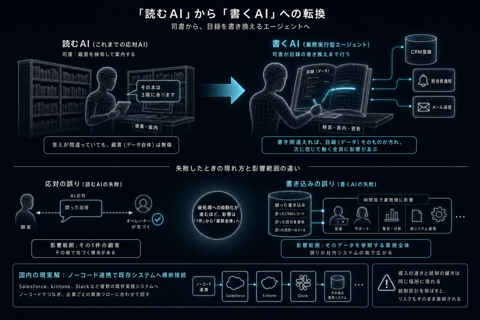 2章 何が変わるのか。「読むAI」から「書くAI」への転換