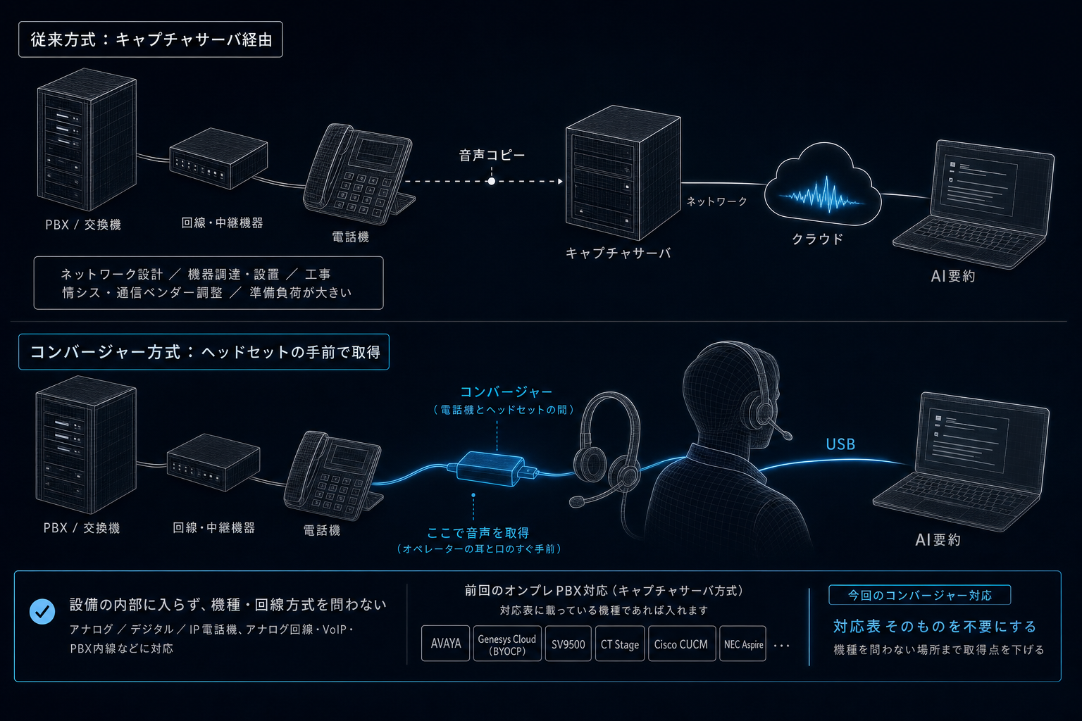 1. 何が変わったのか ー 「音声をどう取り出すか」という一丁目一番地
