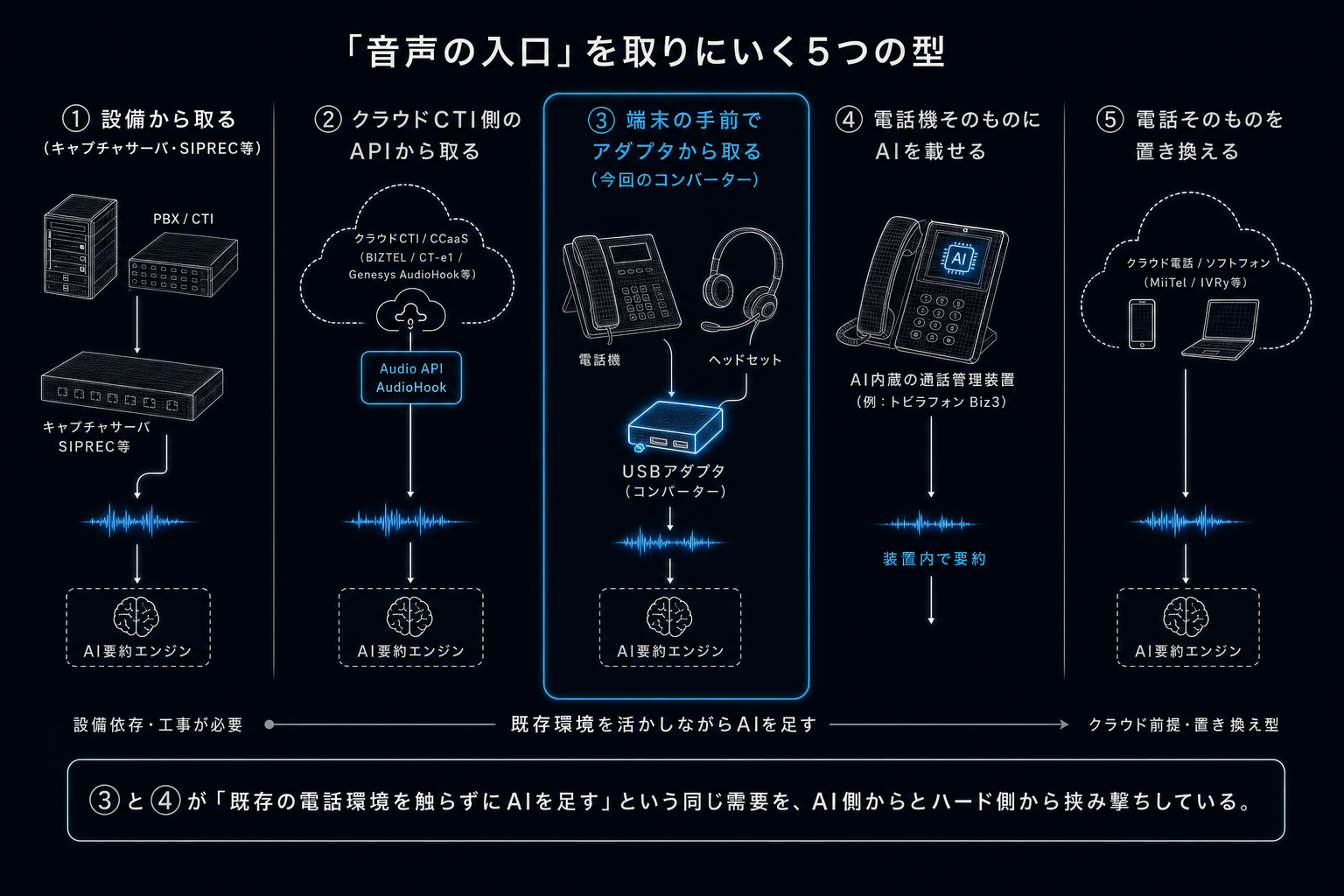 4. 類似事例 ー 「音声の入口」を取りにいく5つの型