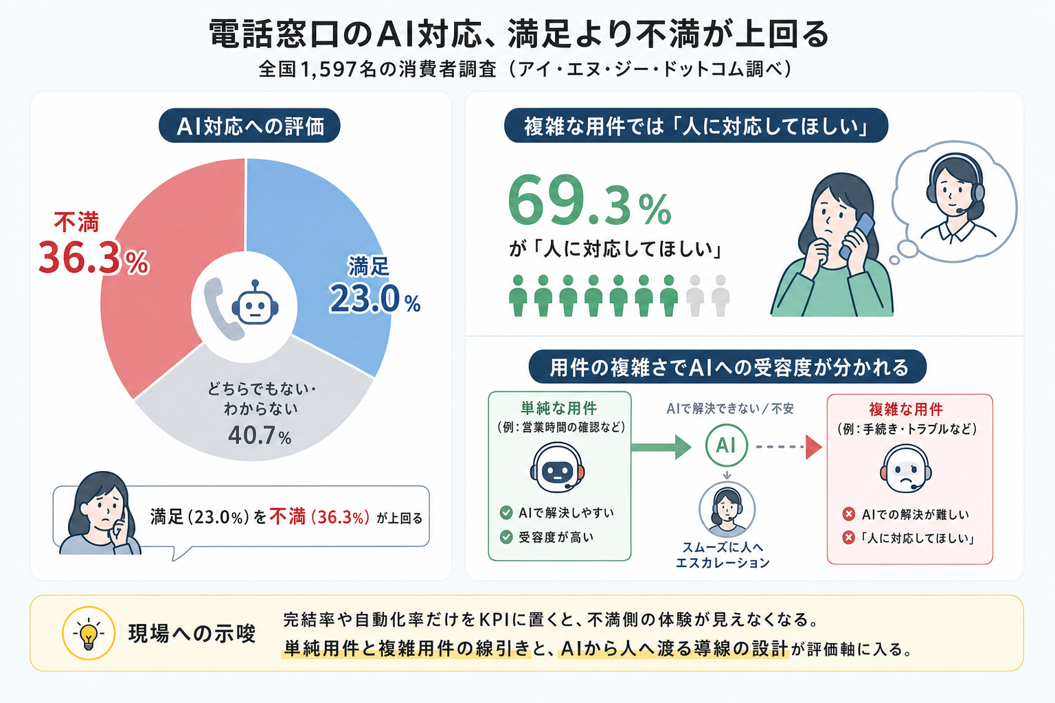 国内消費者調査、電話窓口のAI対応は「不満36.3%」が「満足23.0%」を上回る