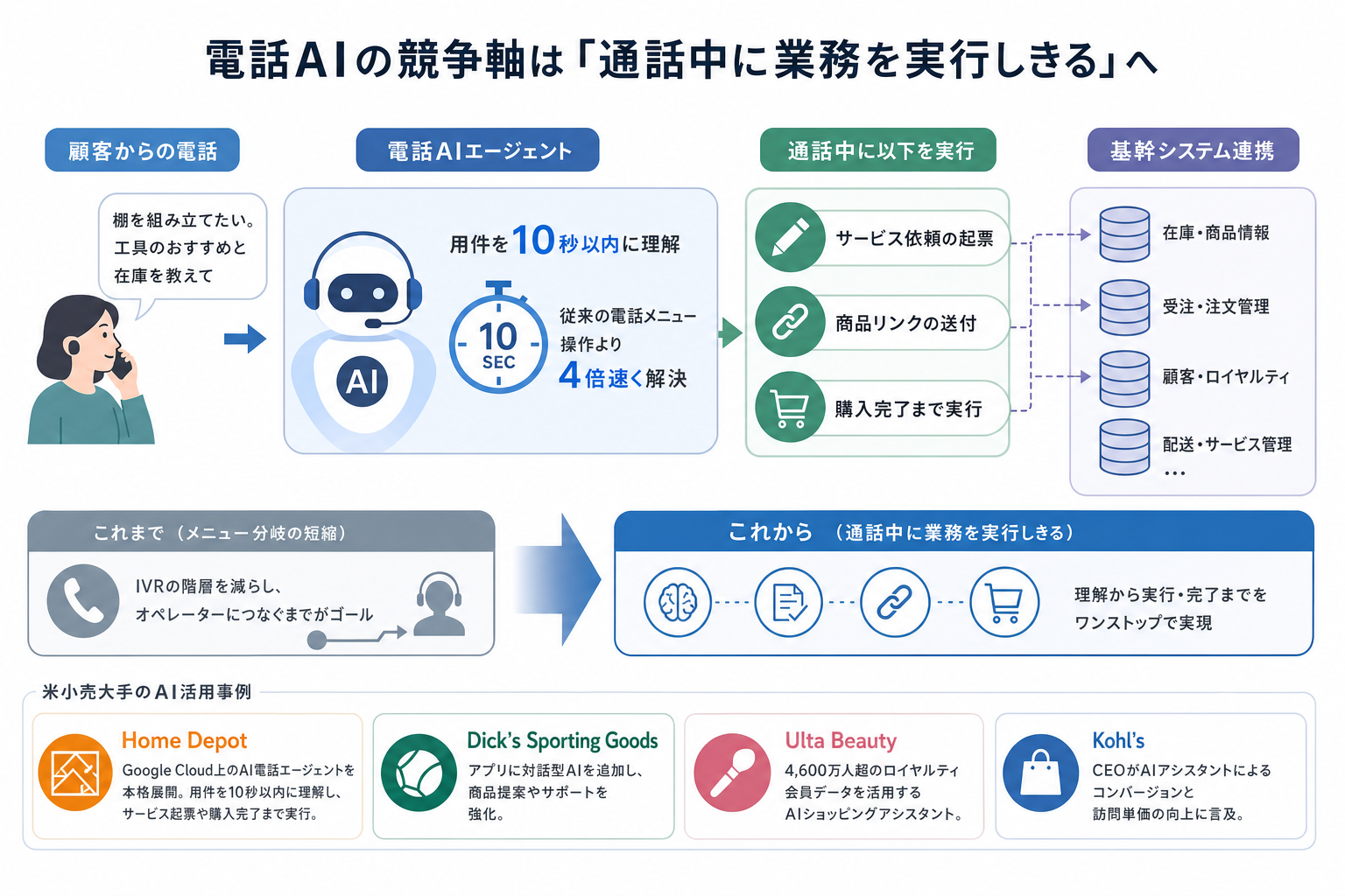 米小売大手、電話AIが「用件理解10秒・購入完了まで実行」の段階に
