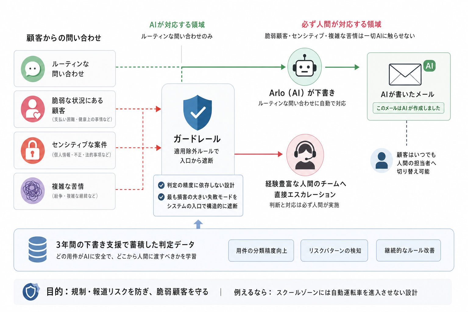 2. 「脆弱顧客をAIに触らせない」というガードレール