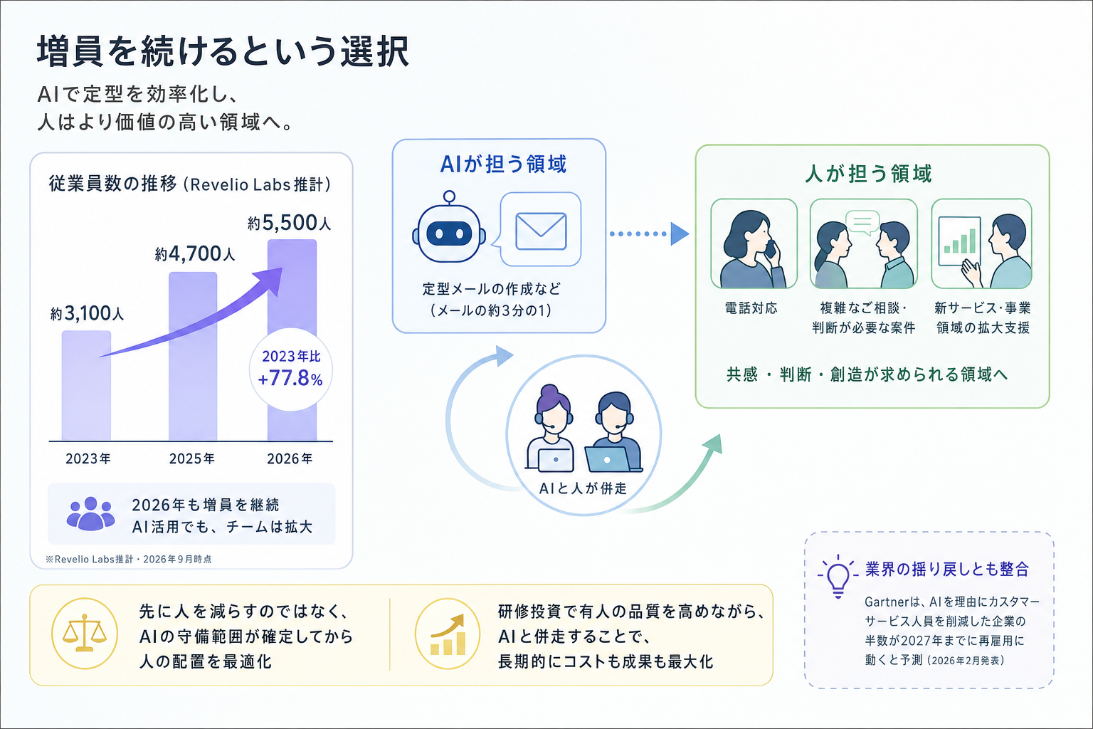 3. 増員を続けるという選択
