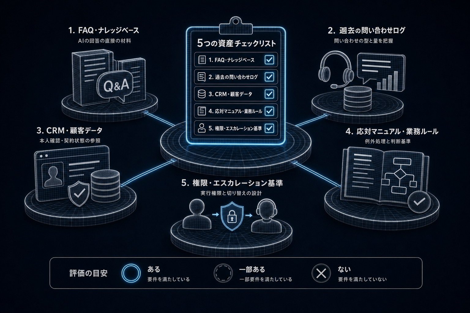 3. PoC前に棚卸しする「5つの資産」チェックリスト