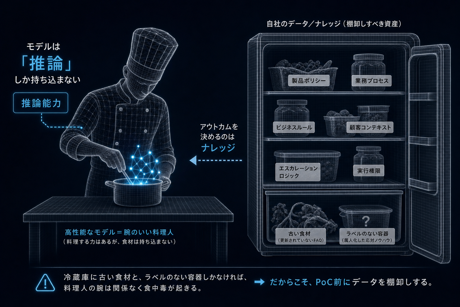 2. モデルは「推論」しか持ち込まない