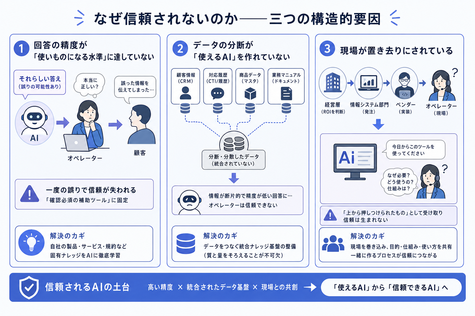 なぜ信頼されないのか。三つの構造的要因