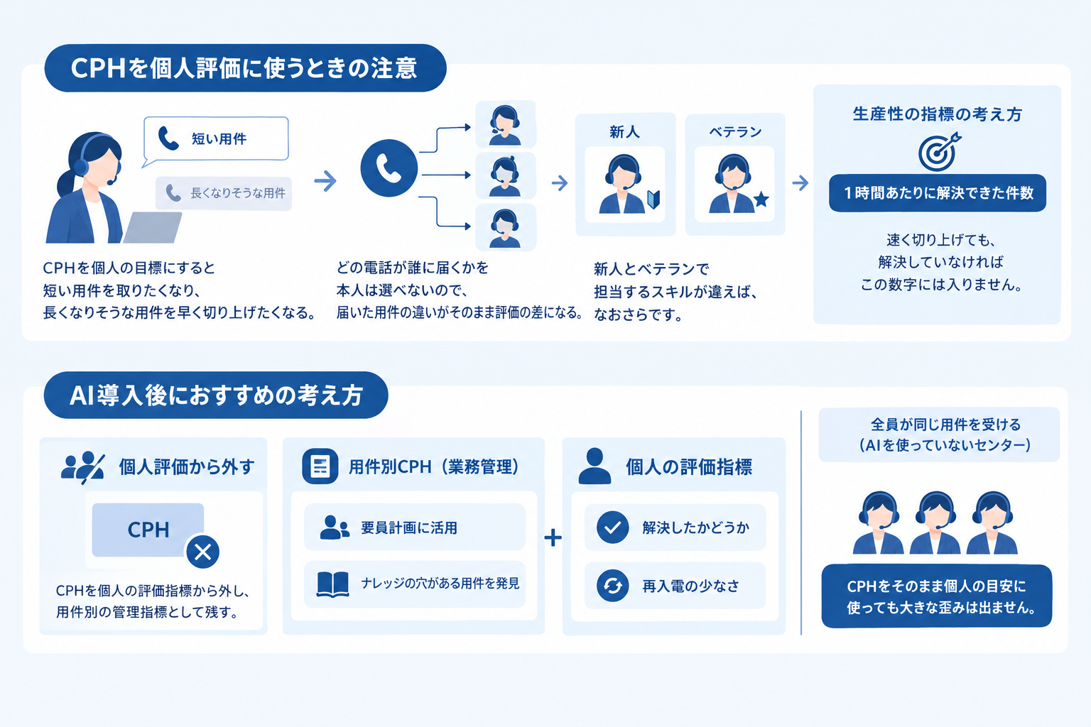 CPHを個人評価に使うときの注意