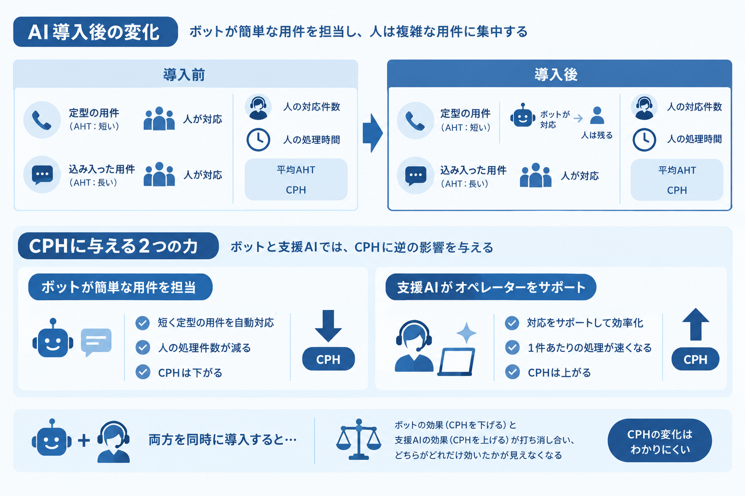 AI導入後にCPHだけで見ると誤る理由